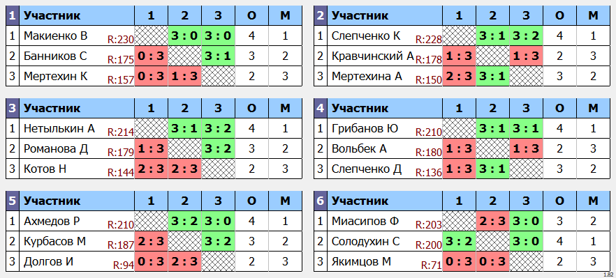 результаты турнира POINT - макс 230