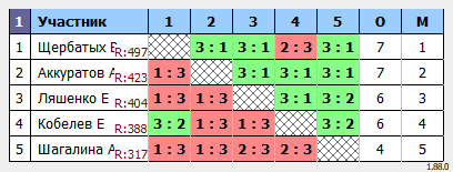 результаты турнира Коралл - открытый турнир 