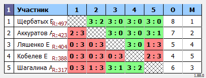 результаты турнира Коралл - открытый турнир 