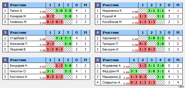 результаты турнира Макс-580 в ТТL-Савеловская 