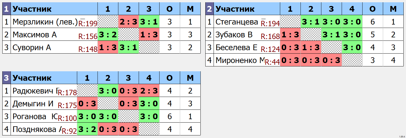 результаты турнира Новогодний турнир