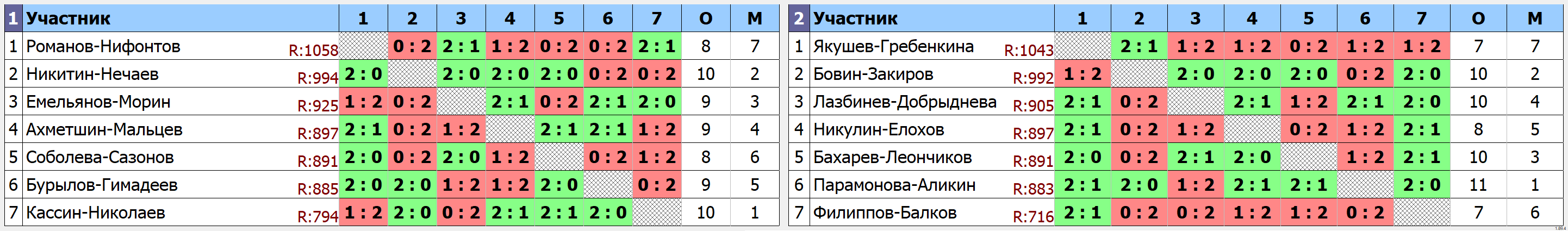 результаты турнира Парный турнир 27.12.24 г.