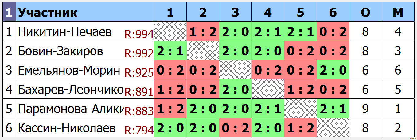 результаты турнира Парный турнир 27.12.24 г.