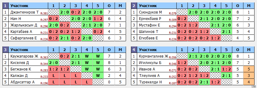 результаты турнира Воскресный турнир до 400