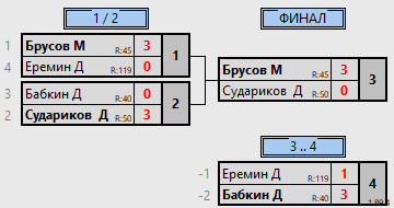 результаты турнира Новогодний детский турнир