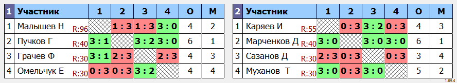 результаты турнира Новогодний детский турнир. Младшая лига