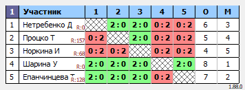 результаты турнира Женский турнир