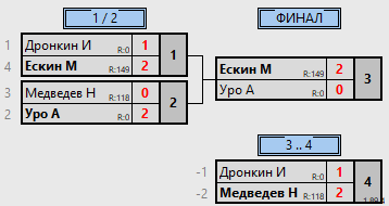 результаты турнира Мужской турнир