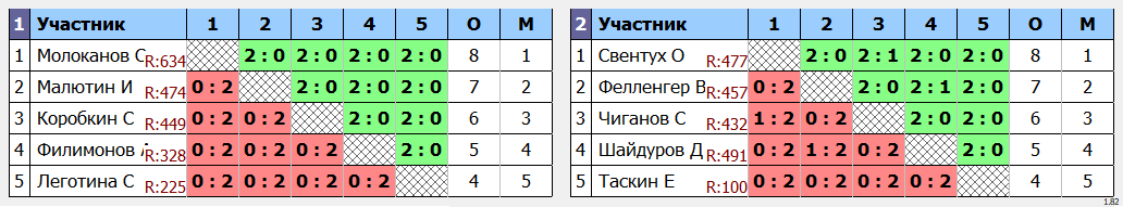 результаты турнира Вечерняя лига