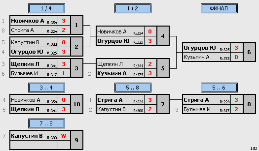 результаты турнира 50+