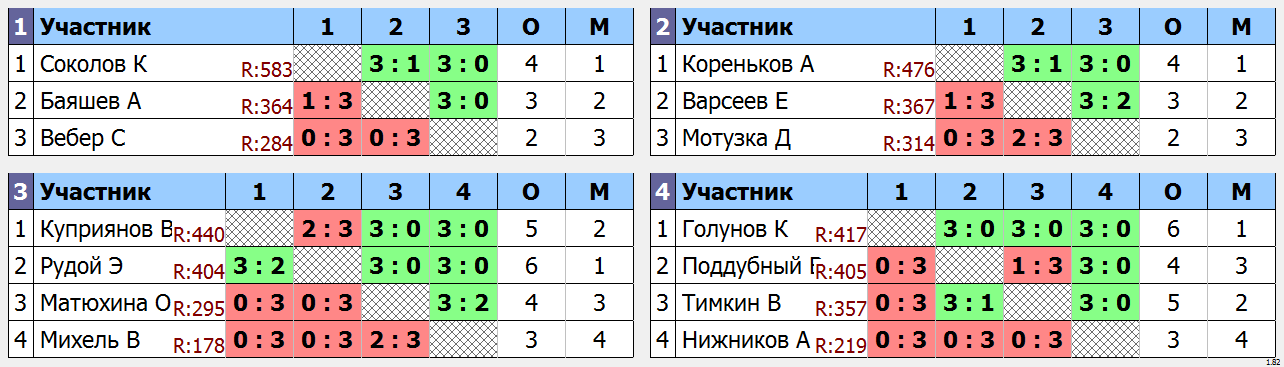 результаты турнира Ночная лига