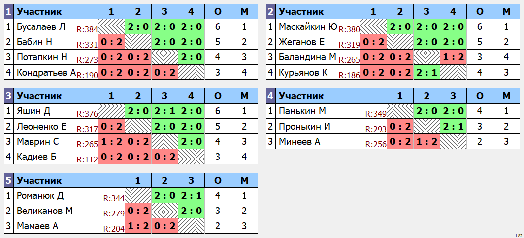 результаты турнира 