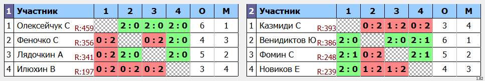 результаты турнира Новогодний турнир