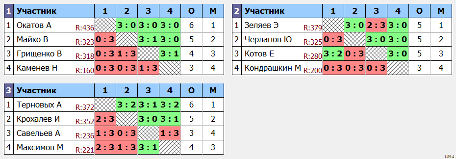 результаты турнира 