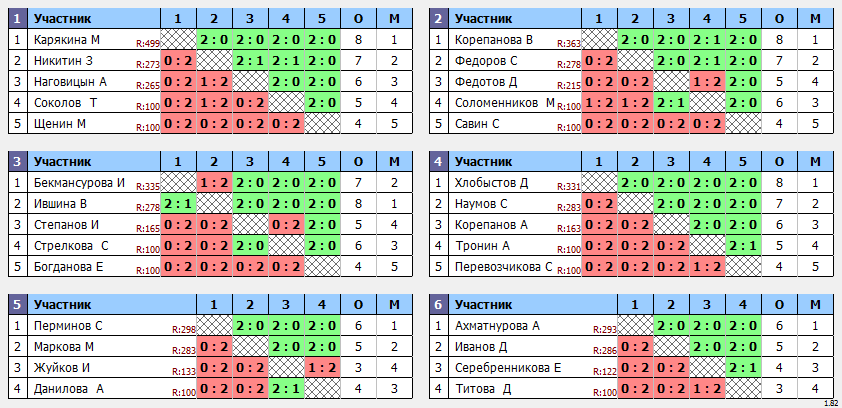 результаты турнира Новогодний турнир. Школьники 2007-12 г.р.