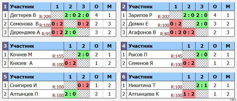 результаты турнира Новогодний турнир. Школьники 2013 г.р. и моложе