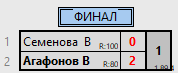 результаты турнира Новогодний турнир. Школьники 2013 г.р. и моложе