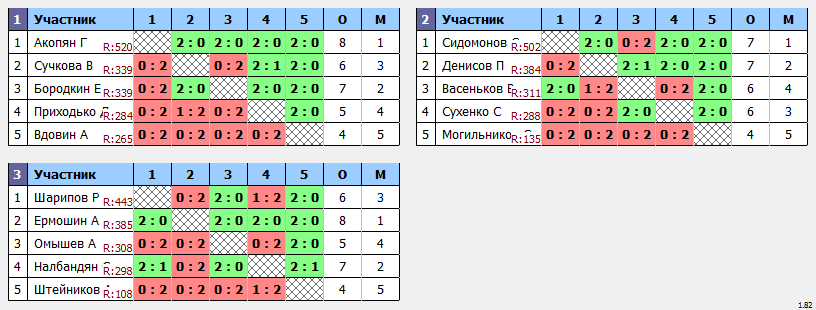 результаты турнира Пулька