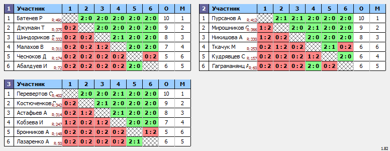 результаты турнира Вечерняя лига