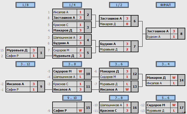 результаты турнира 