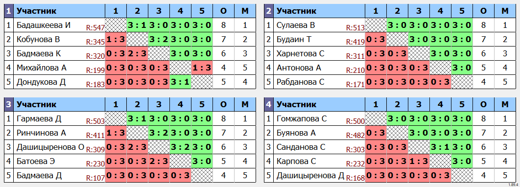 результаты турнира Чемпионат Республики Бурятия 2024