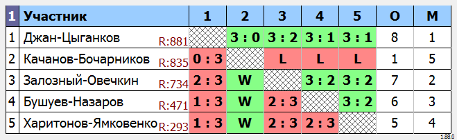 результаты турнира Парный турнир 
