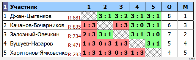 результаты турнира Парный турнир 