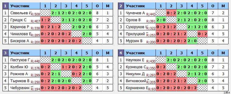 результаты турнира Новогодний турнир №463 