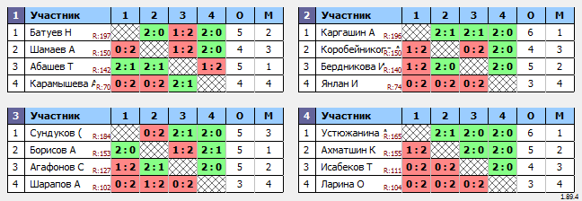 результаты турнира МАКС 200