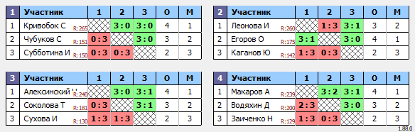 результаты турнира Закрытый турнир для участников новогодних сборов 2025 в Racketcamp 