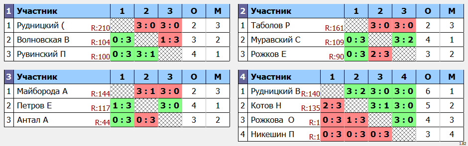 результаты турнира POINT - макс 140