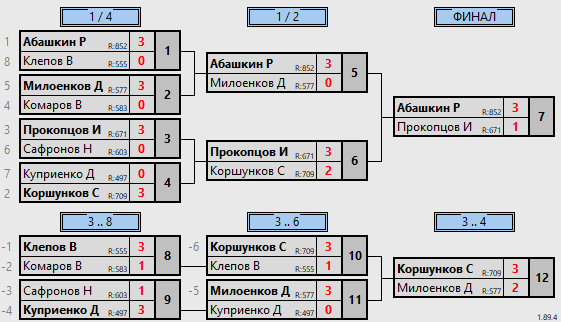 результаты турнира Топ