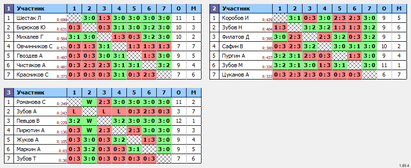 результаты турнира Орёл. Лиги