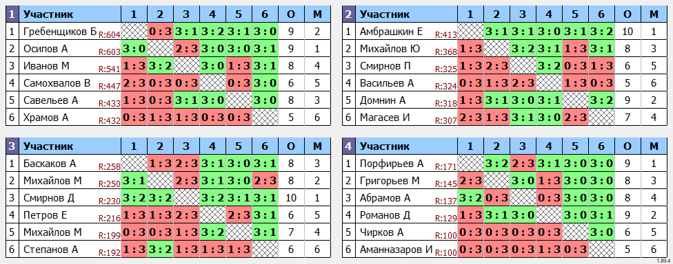 результаты турнира Чебоксарская сотка 24