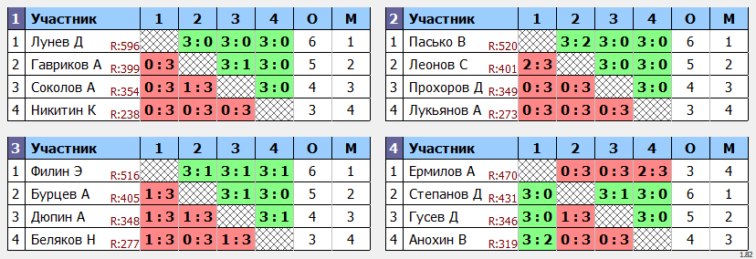 результаты турнира Открытый от 