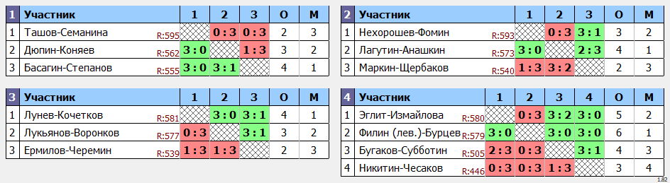 результаты турнира Кубок 