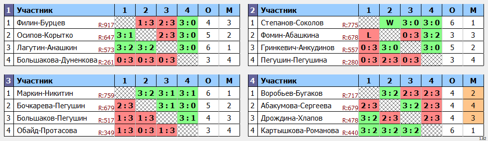 результаты турнира Форовый парный турнир