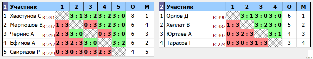 результаты турнира Четверг