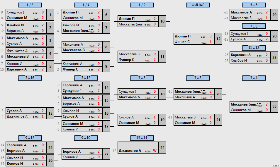 результаты турнира МАКС 400