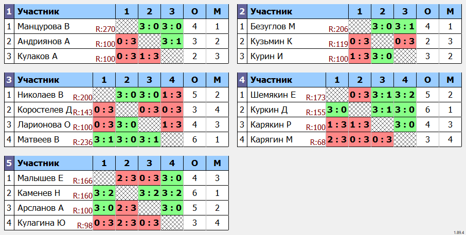 результаты турнира Новичковая лига