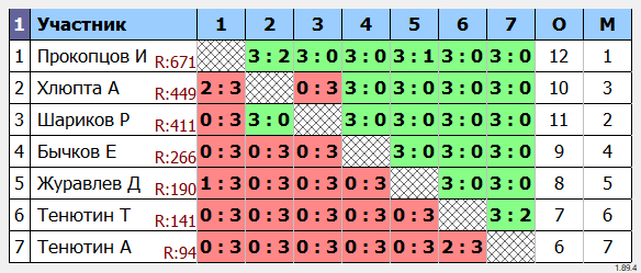 результаты турнира 