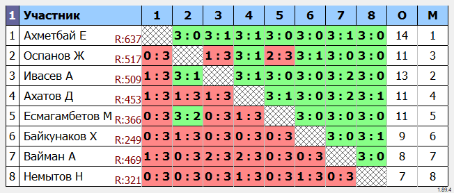результаты турнира ВТТ Ерубаева