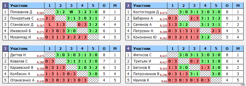 результаты турнира Открытая лига