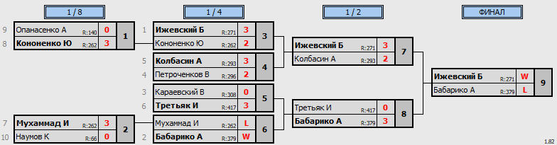 результаты турнира Открытая лига