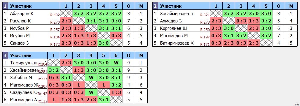 результаты турнира Рейтинговый турнир