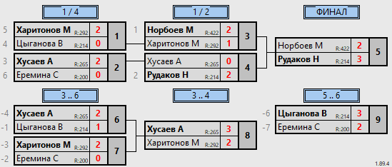 результаты турнира Рождественский детский турнир. Лига А