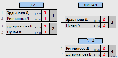 результаты турнира Рождественский детский турнир. Лига А