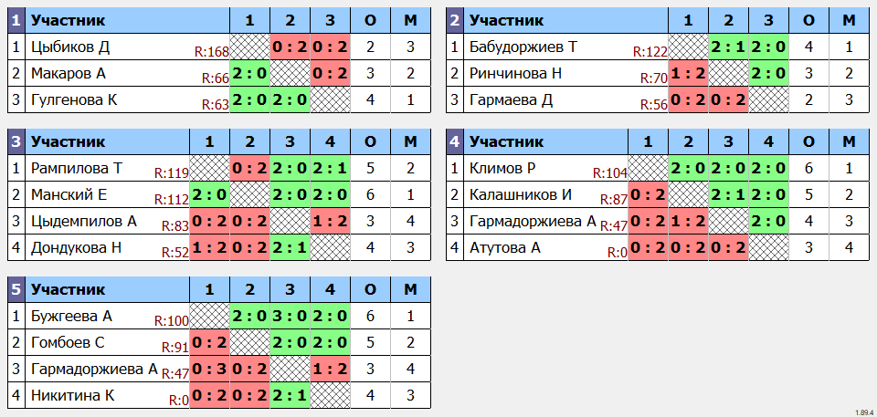 результаты турнира Рождественский детский турнир. Лига Б