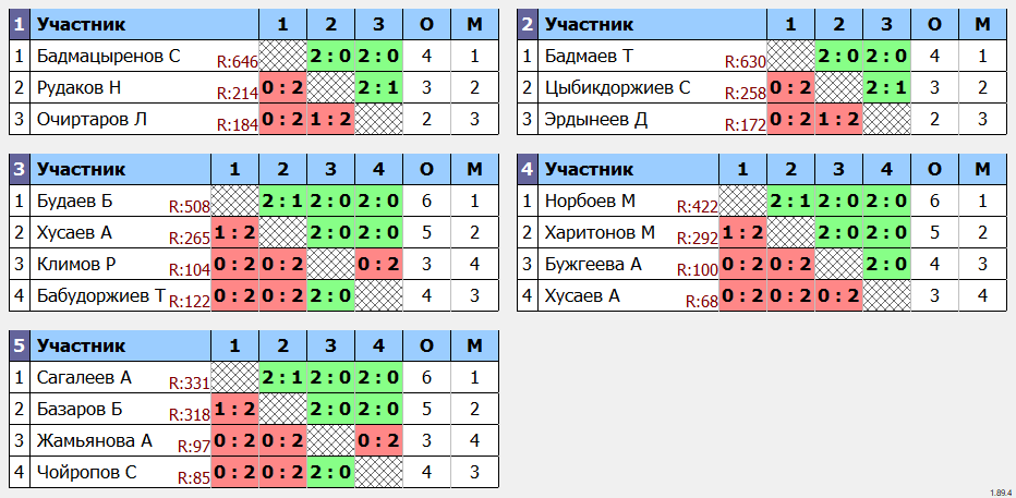 результаты турнира Тренировочный турнир