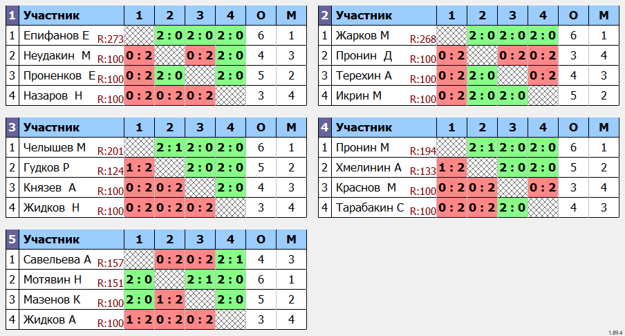 результаты турнира Новогодний турнир